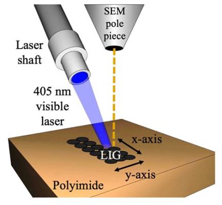  Laser-Induced Graphene: Uma Revolução Industrial em Materiais de Baixa Dimensão?