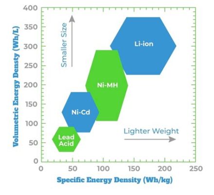 Lítio -  Eletrólitos de Íons e Baterias Recarregáveis de Alta Densidade Energética!