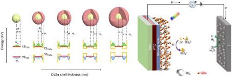 Quantum Dots: A Nano Revolução para Eficiência Energética Sem Precedentes!